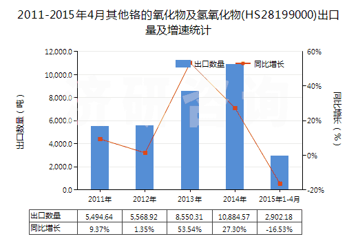 2011-2015年4月其他鉻的氧化物及氫氧化物(HS28199000)出口量及增速統(tǒng)計